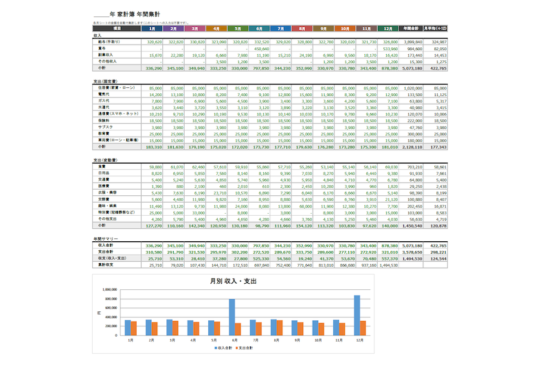 Excel家計簿シンプル版の年間集計シート。1月から12月までの収入・固定費・変動費、年間合計・月平均と月別収入支出グラフを表示した記入例